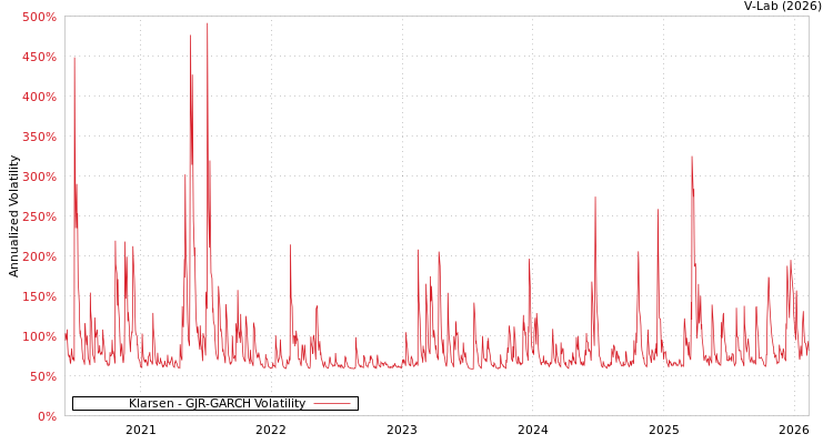graph of Klarsen GJR-GARCH