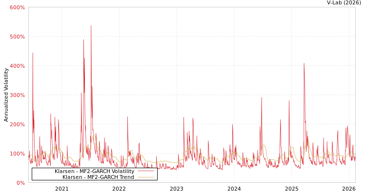 graph of Klarsen MF2-GARCH