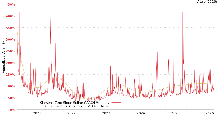 graph of Klarsen S0GARCH
