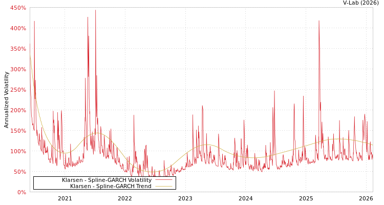 graph of Klarsen SGARCH