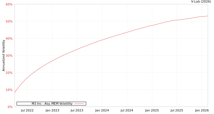 graph of M3 Inc AMEM