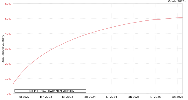 graph of M3 Inc APMEM