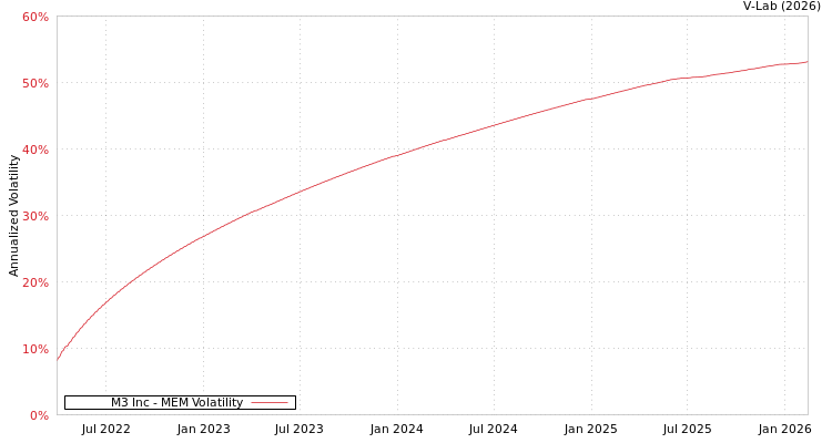 graph of M3 Inc MEM