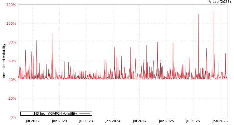 graph of M3 Inc AGARCH