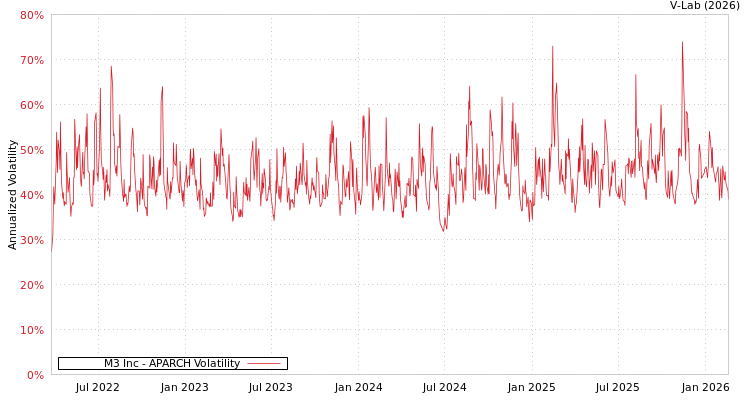 graph of M3 Inc APARCH