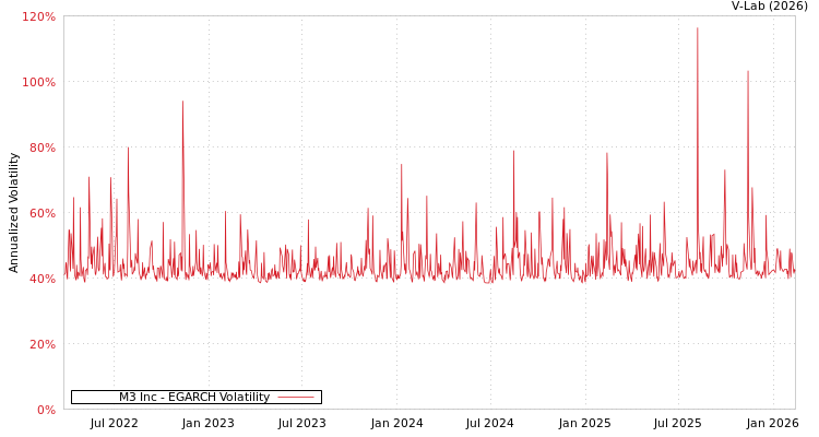 graph of M3 Inc EGARCH