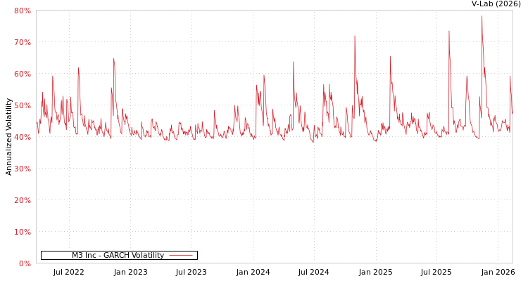 graph of M3 Inc GARCH