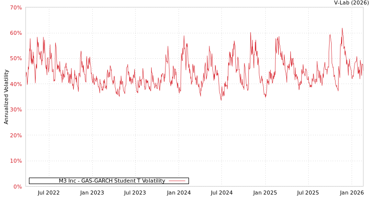 graph of M3 Inc GAS-GARCH-T