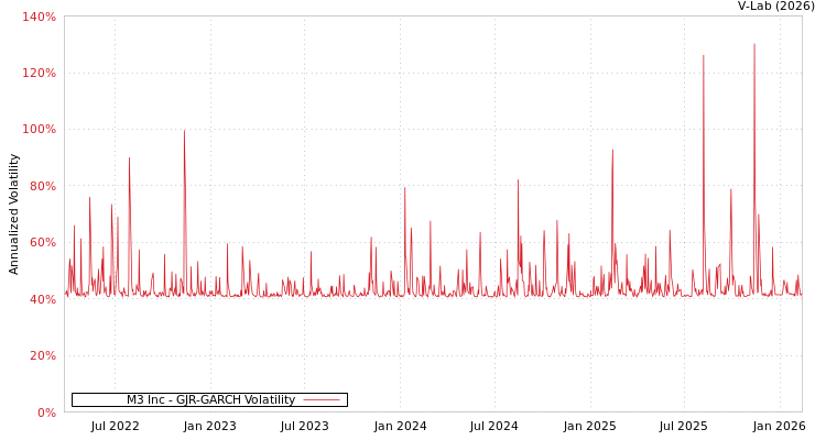 graph of M3 Inc GJR-GARCH