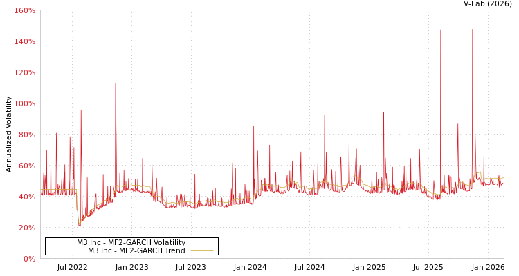 graph of M3 Inc MF2-GARCH