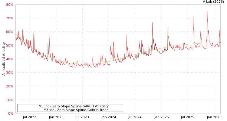 graph of M3 Inc S0GARCH