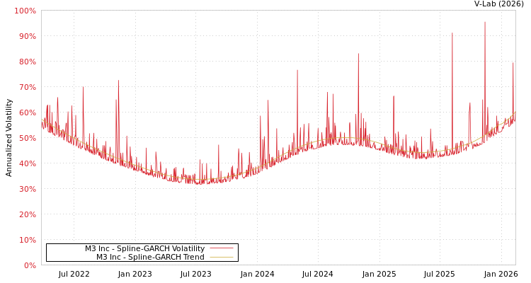 graph of M3 Inc SGARCH