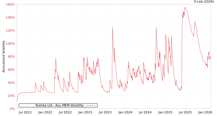 graph of Yeahka Ltd AMEM
