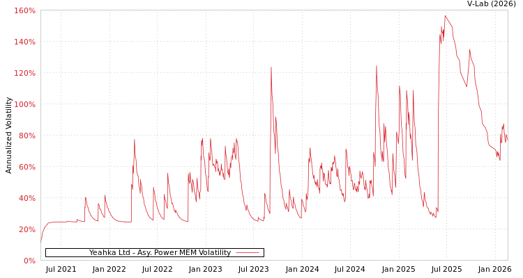 graph of Yeahka Ltd APMEM
