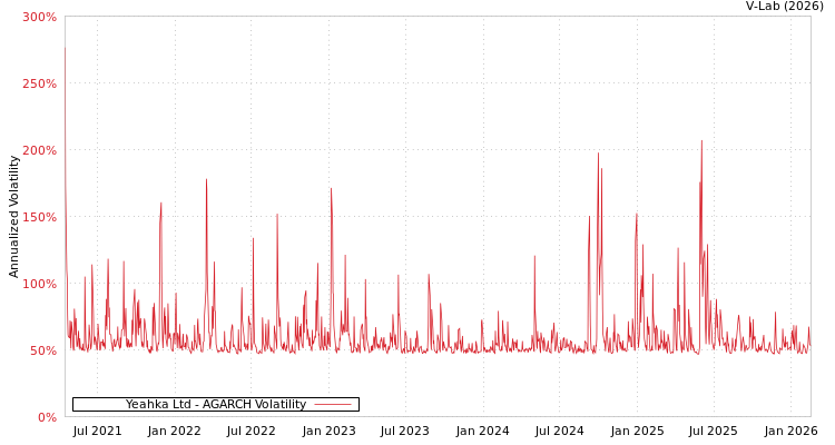 graph of Yeahka Ltd AGARCH