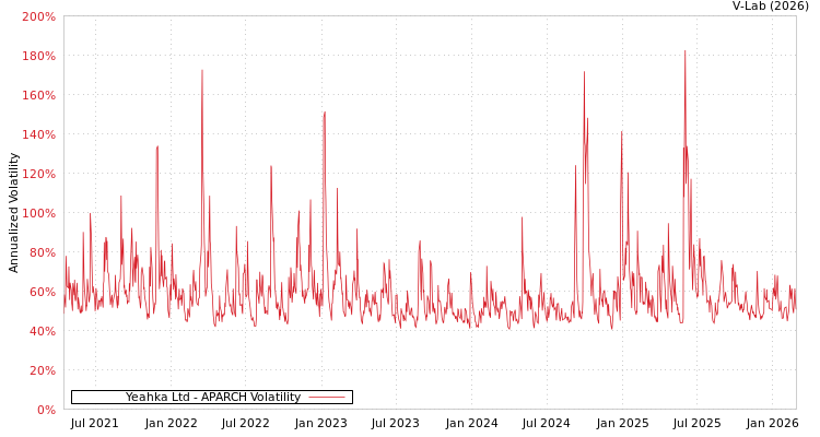 graph of Yeahka Ltd APARCH