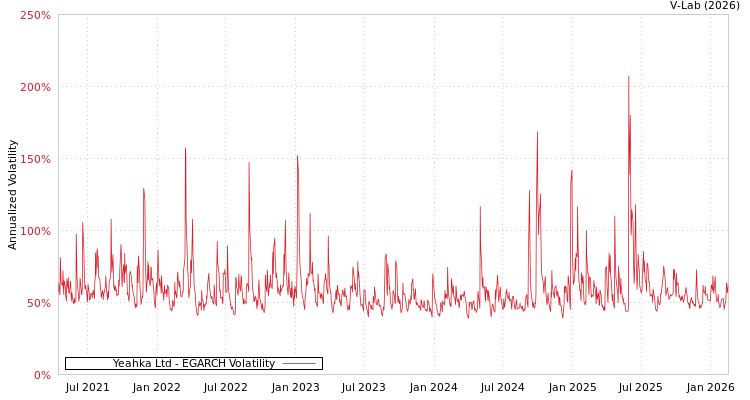 graph of Yeahka Ltd EGARCH