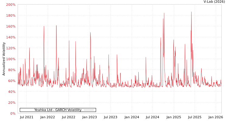 graph of Yeahka Ltd GARCH
