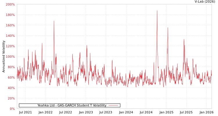 graph of Yeahka Ltd GAS-GARCH-T