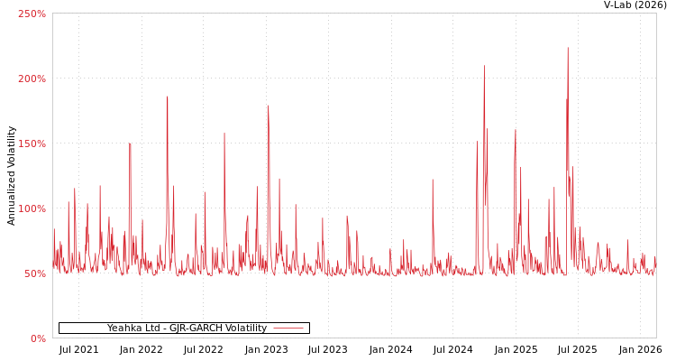 graph of Yeahka Ltd GJR-GARCH