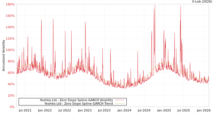 graph of Yeahka Ltd S0GARCH