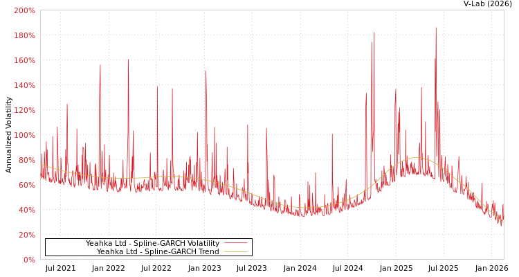 graph of Yeahka Ltd SGARCH