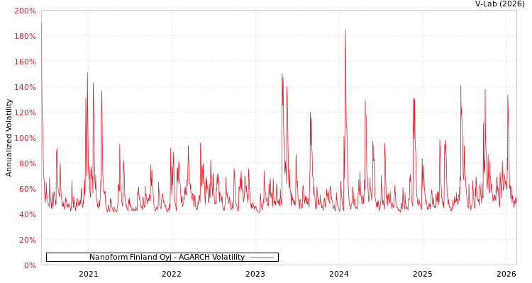 graph of Nanoform Finland Oyj AGARCH