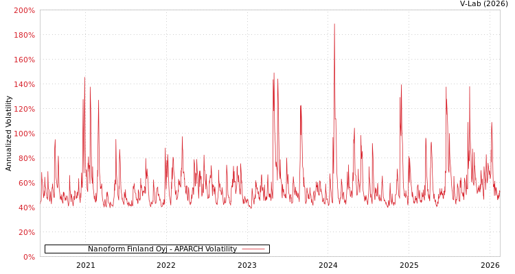 graph of Nanoform Finland Oyj APARCH