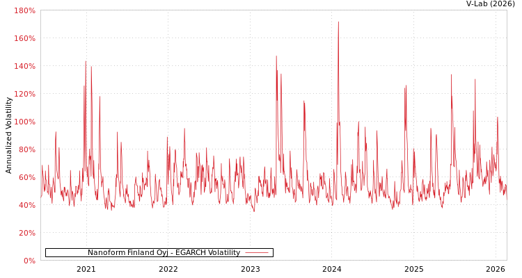 graph of Nanoform Finland Oyj EGARCH