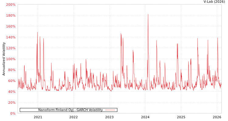graph of Nanoform Finland Oyj GARCH