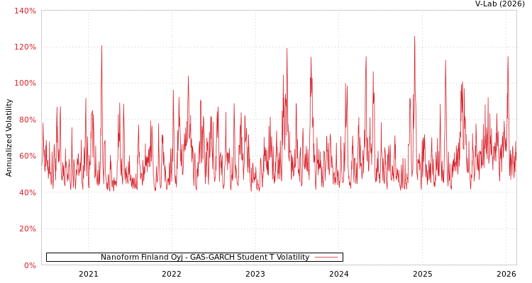 graph of Nanoform Finland Oyj GAS-GARCH-T