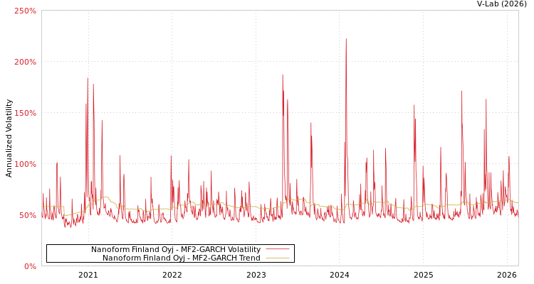 graph of Nanoform Finland Oyj MF2-GARCH