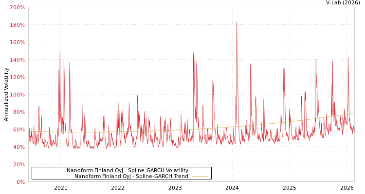 graph of Nanoform Finland Oyj SGARCH