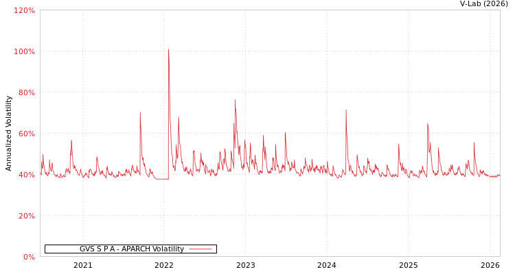 graph of GVS S P A APARCH