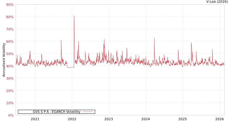 graph of GVS S P A EGARCH