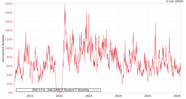 graph of GVS S P A GAS-GARCH-T