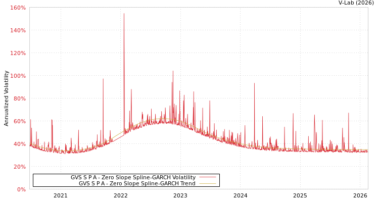 graph of GVS S P A S0GARCH