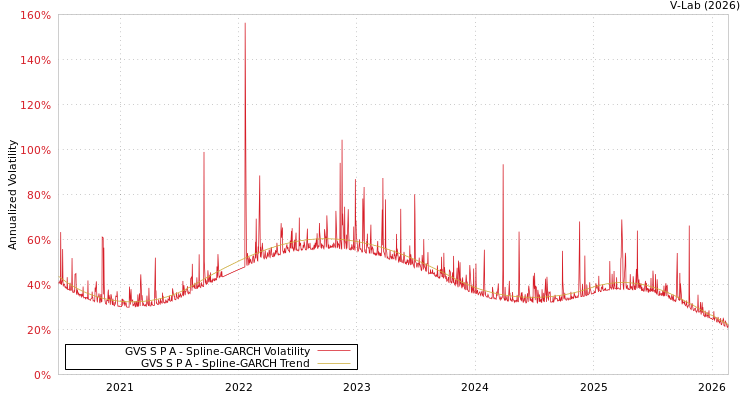 graph of GVS S P A SGARCH
