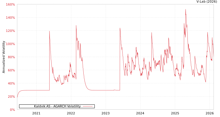 graph of Kaldvik AS AGARCH