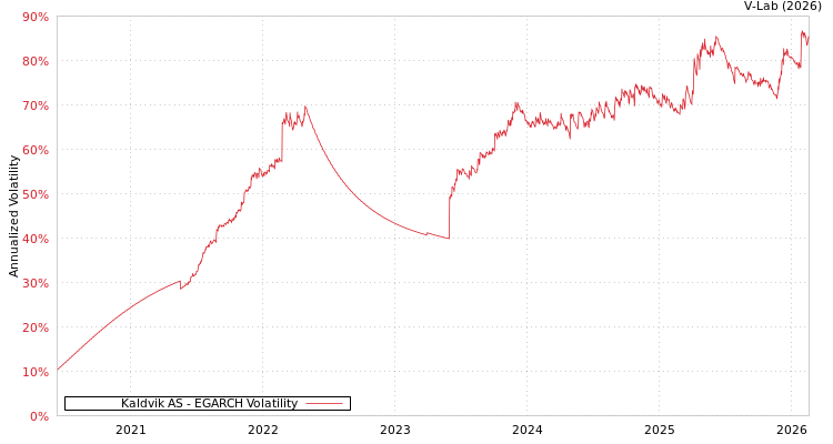 graph of Kaldvik AS EGARCH