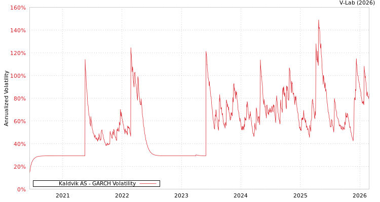 graph of Kaldvik AS GARCH