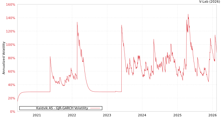 graph of Kaldvik AS GJR-GARCH
