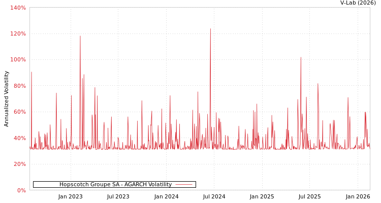 graph of Hopscotch Groupe SA AGARCH
