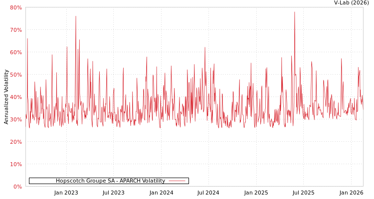 graph of Hopscotch Groupe SA APARCH