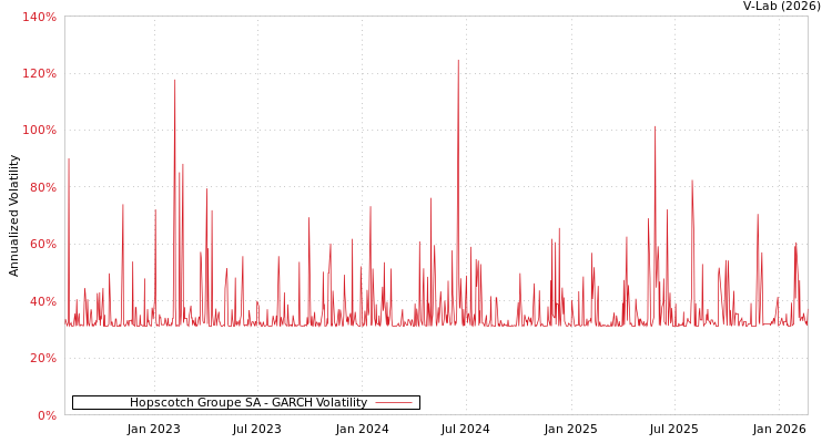 graph of Hopscotch Groupe SA GARCH