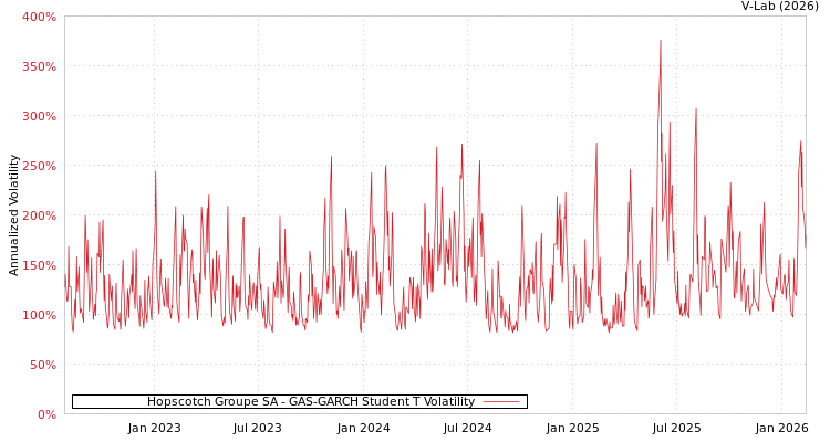 graph of Hopscotch Groupe SA GAS-GARCH-T