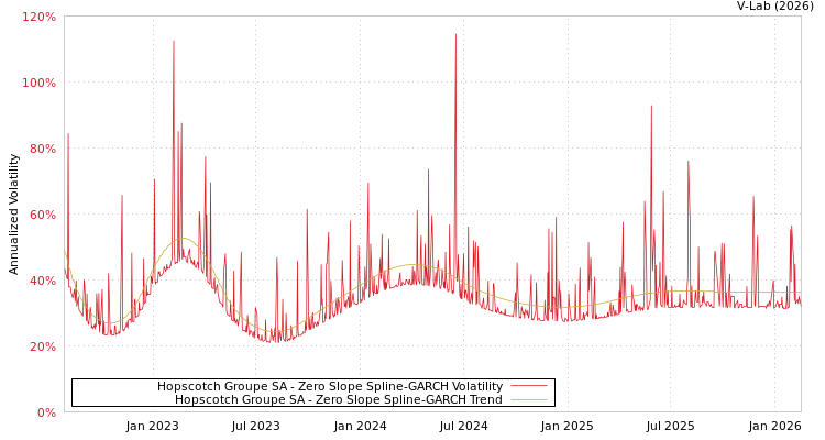 graph of Hopscotch Groupe SA S0GARCH
