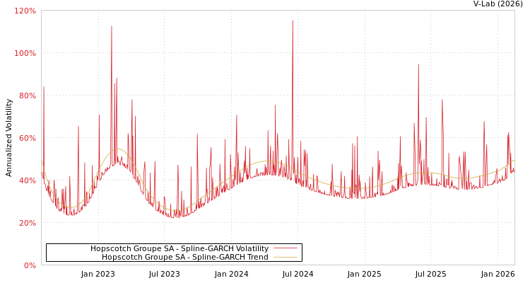 graph of Hopscotch Groupe SA SGARCH
