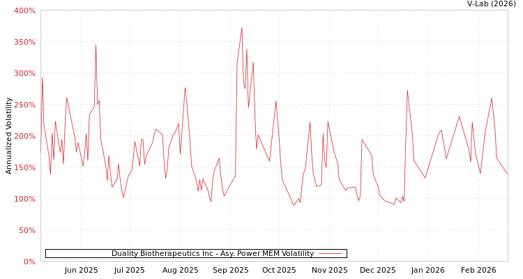 graph of Duality Biotherapeutics Inc APMEM