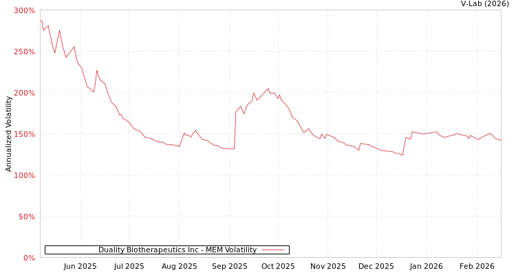 graph of Duality Biotherapeutics Inc MEM